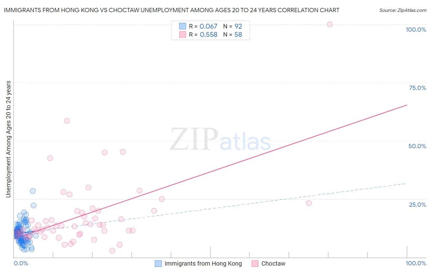 Immigrants from Hong Kong vs Choctaw Unemployment Among Ages 20 to 24 years