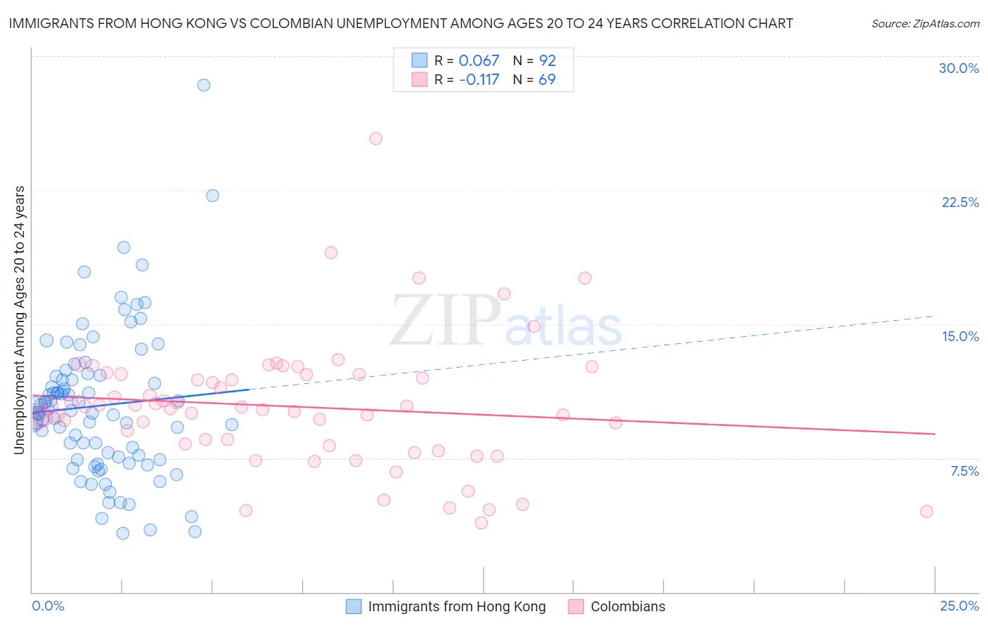 Immigrants from Hong Kong vs Colombian Unemployment Among Ages 20 to 24 years