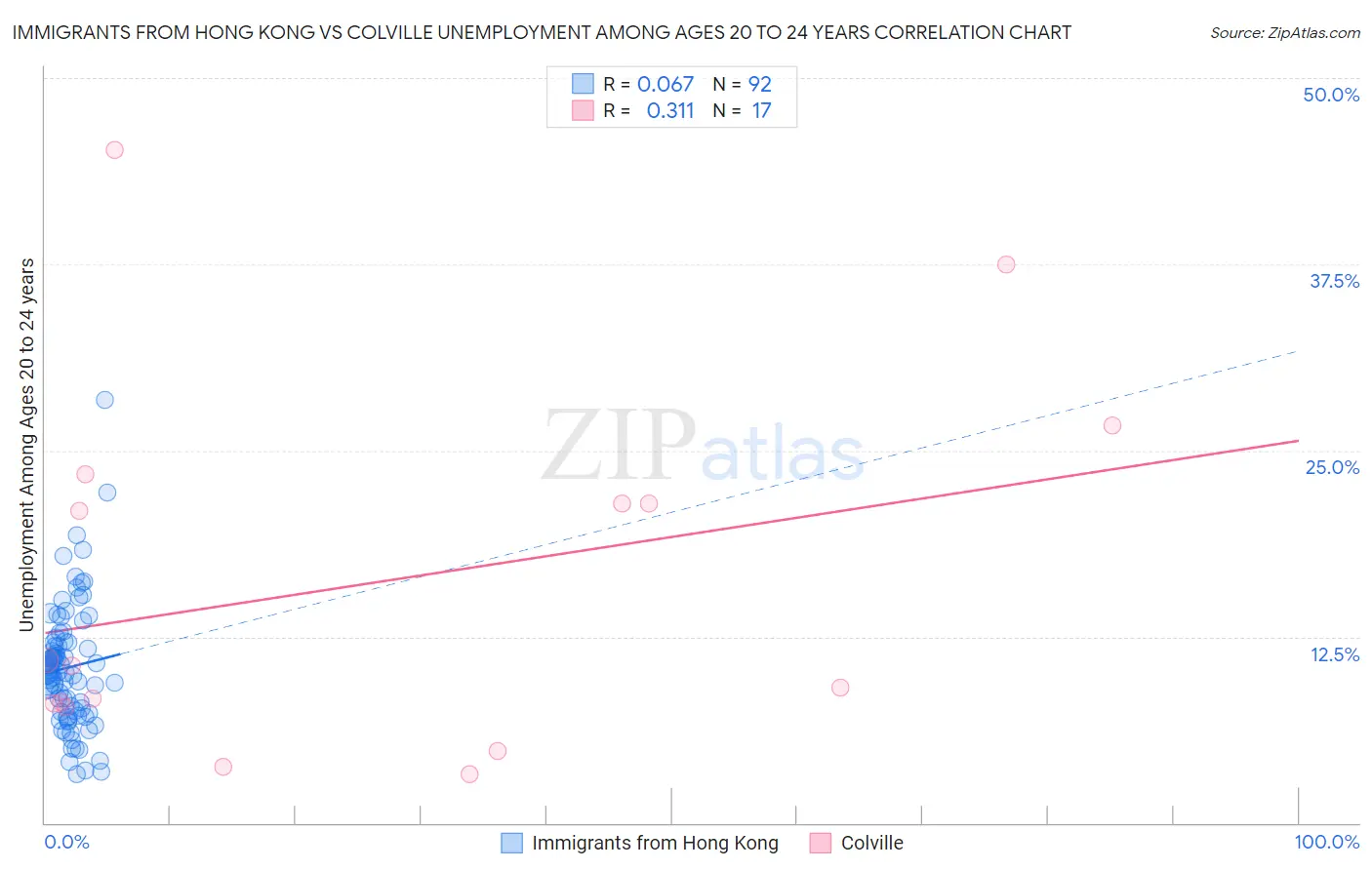 Immigrants from Hong Kong vs Colville Unemployment Among Ages 20 to 24 years