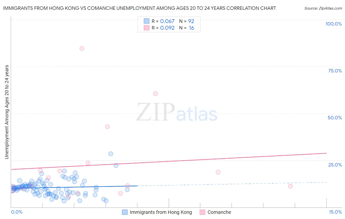 Immigrants from Hong Kong vs Comanche Unemployment Among Ages 20 to 24 years