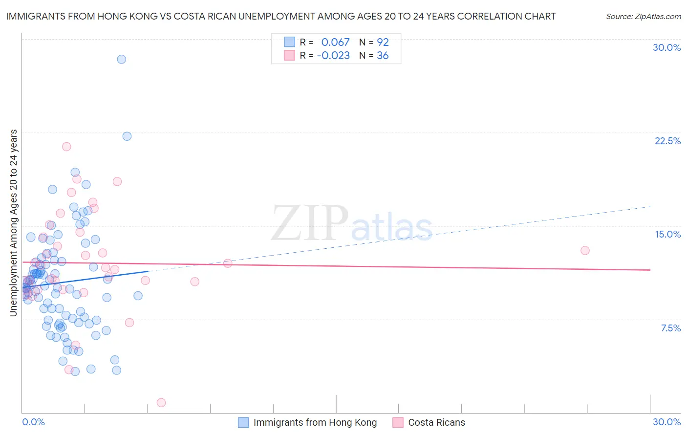 Immigrants from Hong Kong vs Costa Rican Unemployment Among Ages 20 to 24 years