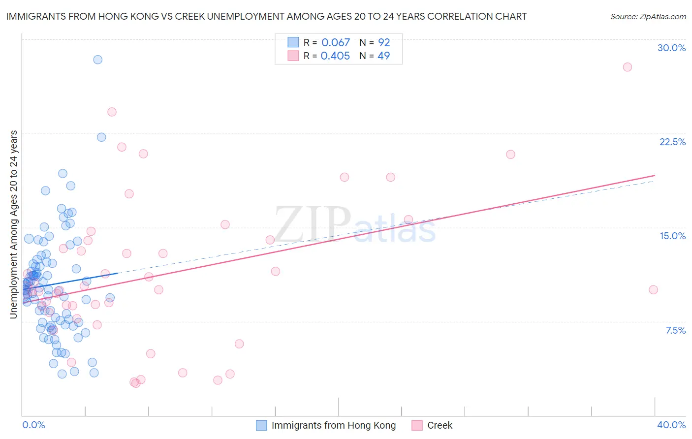 Immigrants from Hong Kong vs Creek Unemployment Among Ages 20 to 24 years