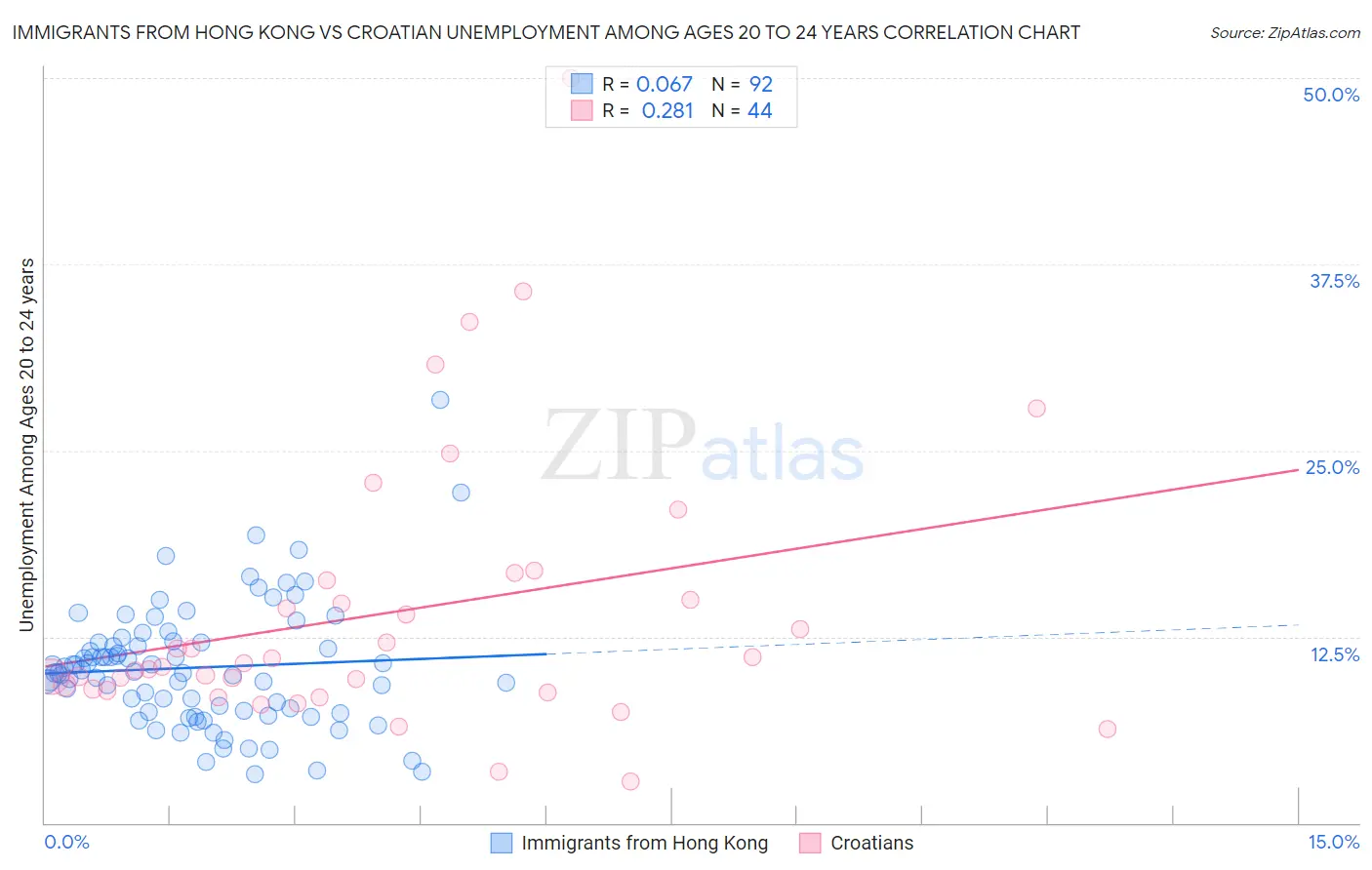 Immigrants from Hong Kong vs Croatian Unemployment Among Ages 20 to 24 years