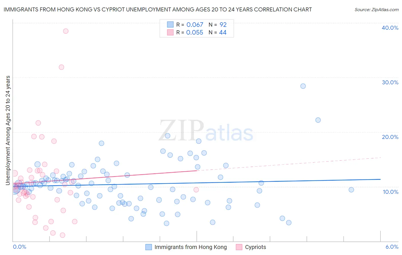 Immigrants from Hong Kong vs Cypriot Unemployment Among Ages 20 to 24 years