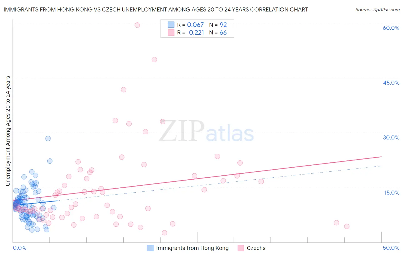 Immigrants from Hong Kong vs Czech Unemployment Among Ages 20 to 24 years