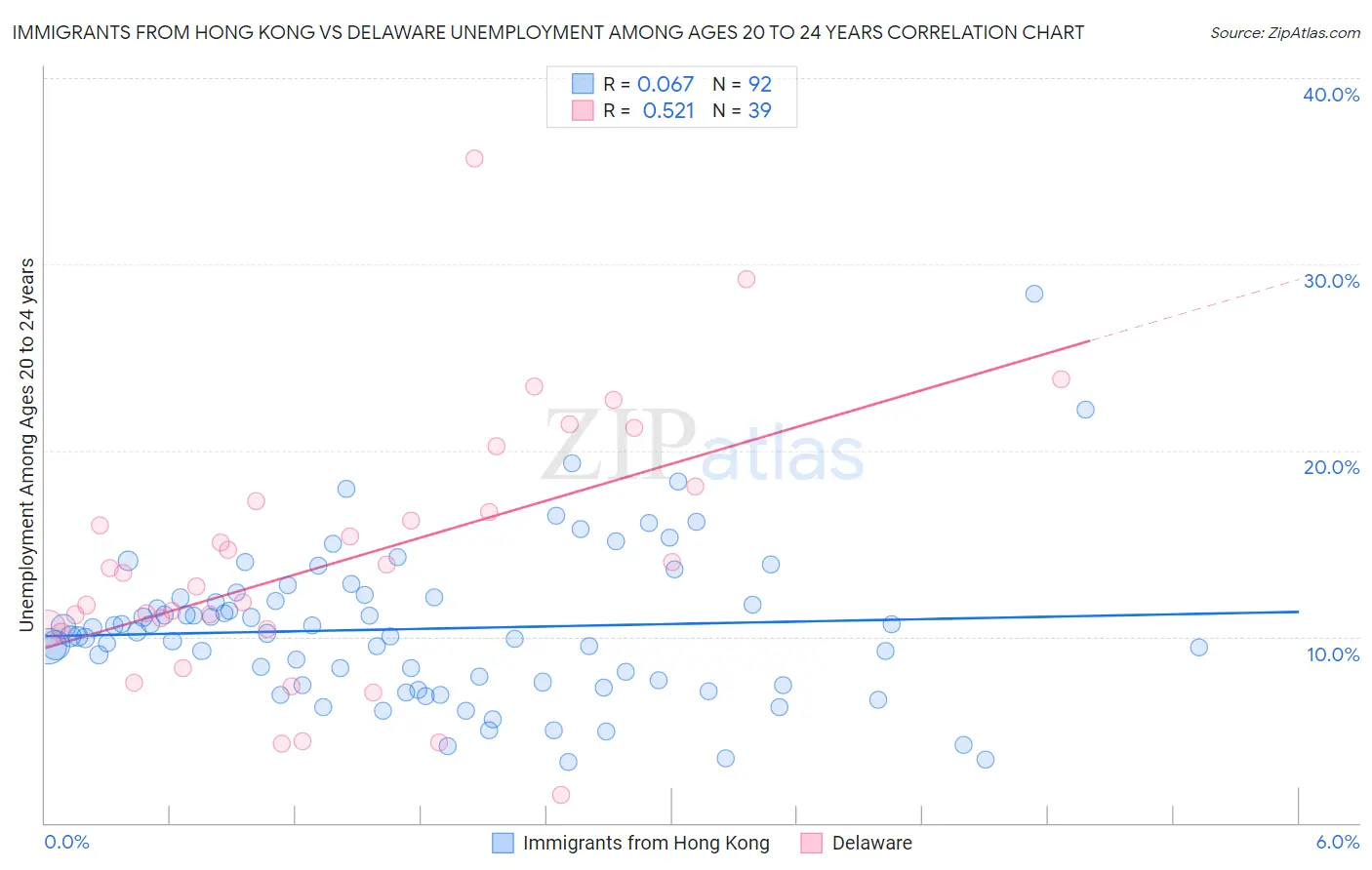 Immigrants from Hong Kong vs Delaware Unemployment Among Ages 20 to 24 years