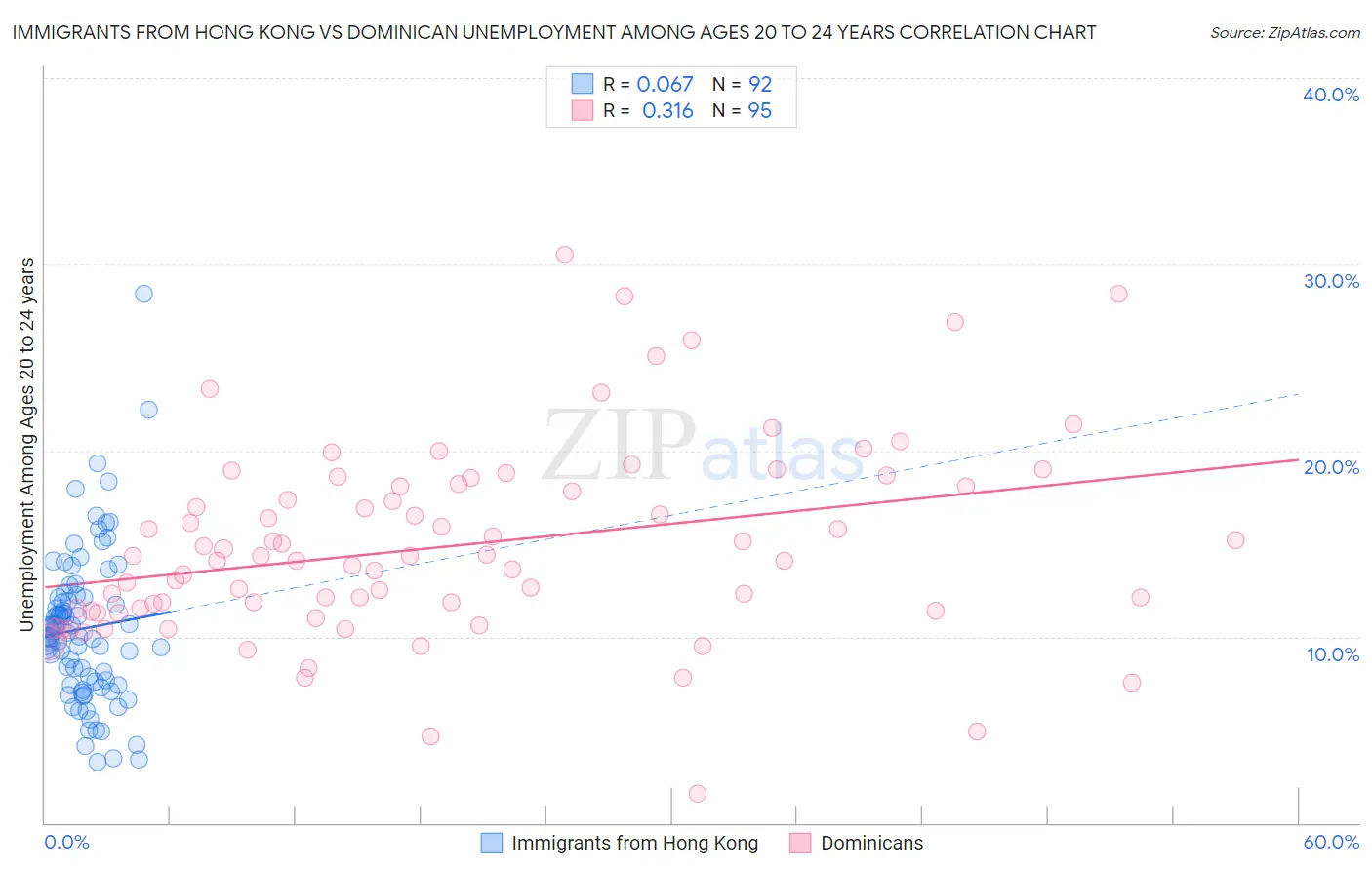 Immigrants from Hong Kong vs Dominican Unemployment Among Ages 20 to 24 years