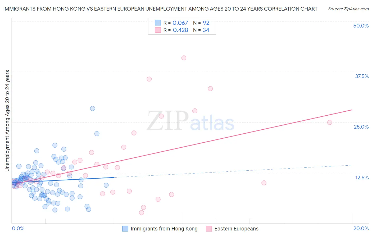 Immigrants from Hong Kong vs Eastern European Unemployment Among Ages 20 to 24 years