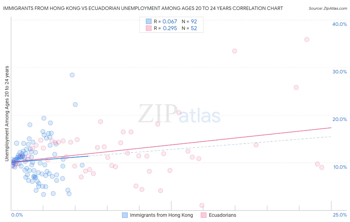 Immigrants from Hong Kong vs Ecuadorian Unemployment Among Ages 20 to 24 years