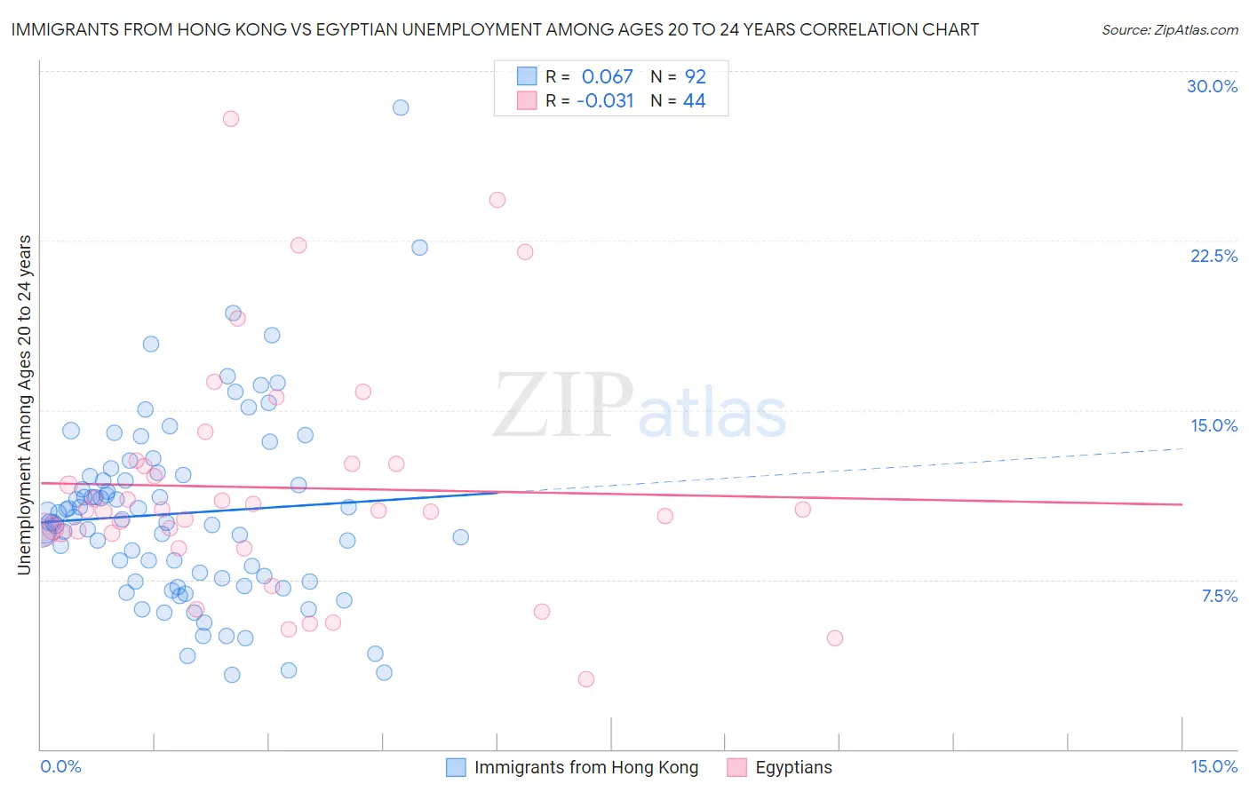 Immigrants from Hong Kong vs Egyptian Unemployment Among Ages 20 to 24 years