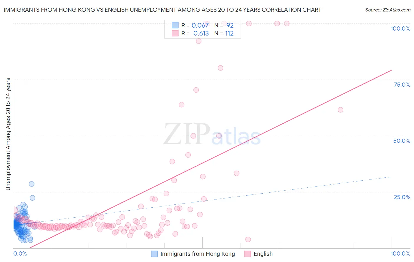 Immigrants from Hong Kong vs English Unemployment Among Ages 20 to 24 years