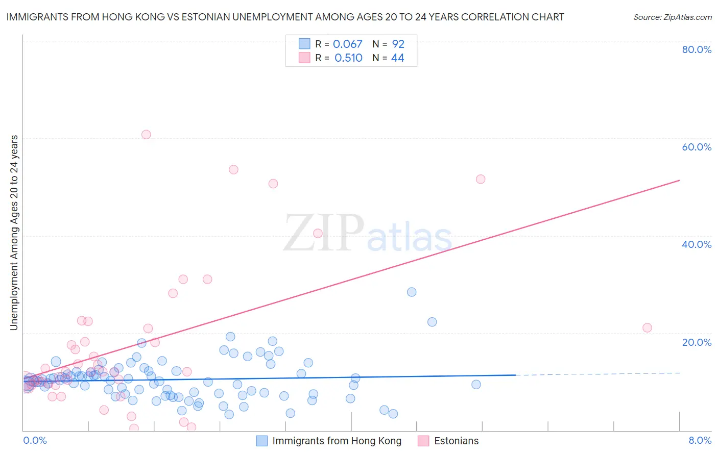 Immigrants from Hong Kong vs Estonian Unemployment Among Ages 20 to 24 years