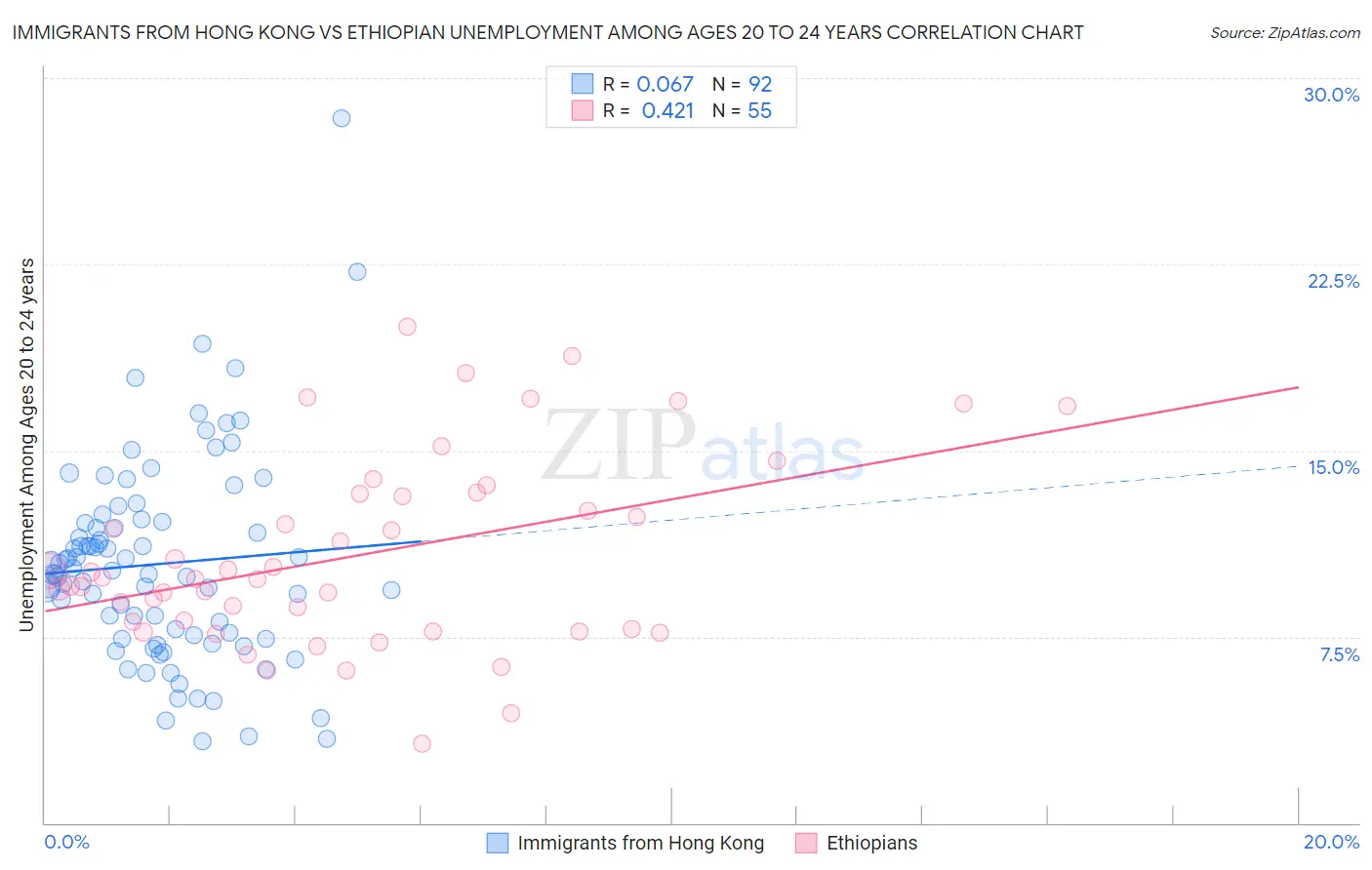 Immigrants from Hong Kong vs Ethiopian Unemployment Among Ages 20 to 24 years