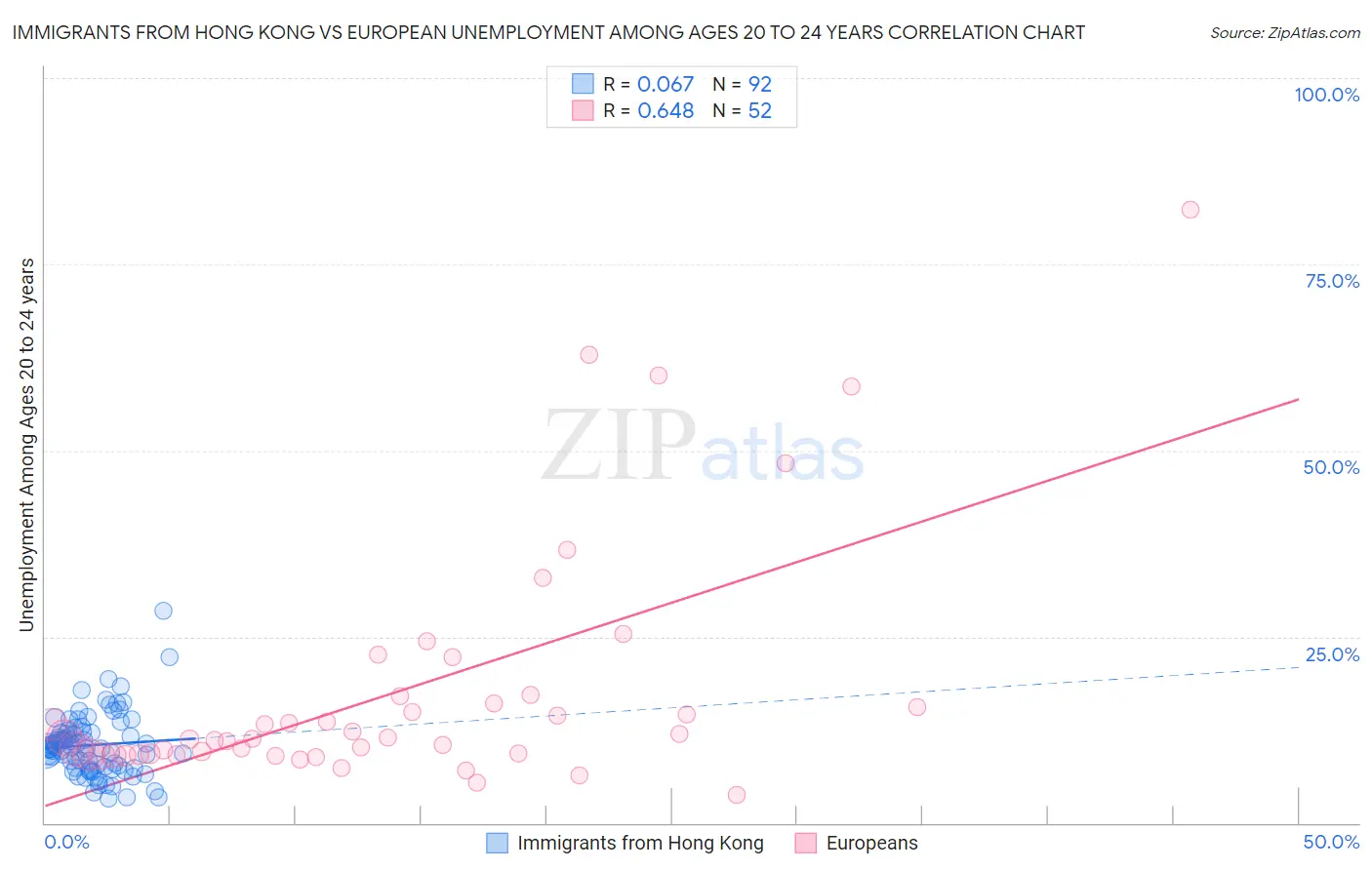 Immigrants from Hong Kong vs European Unemployment Among Ages 20 to 24 years