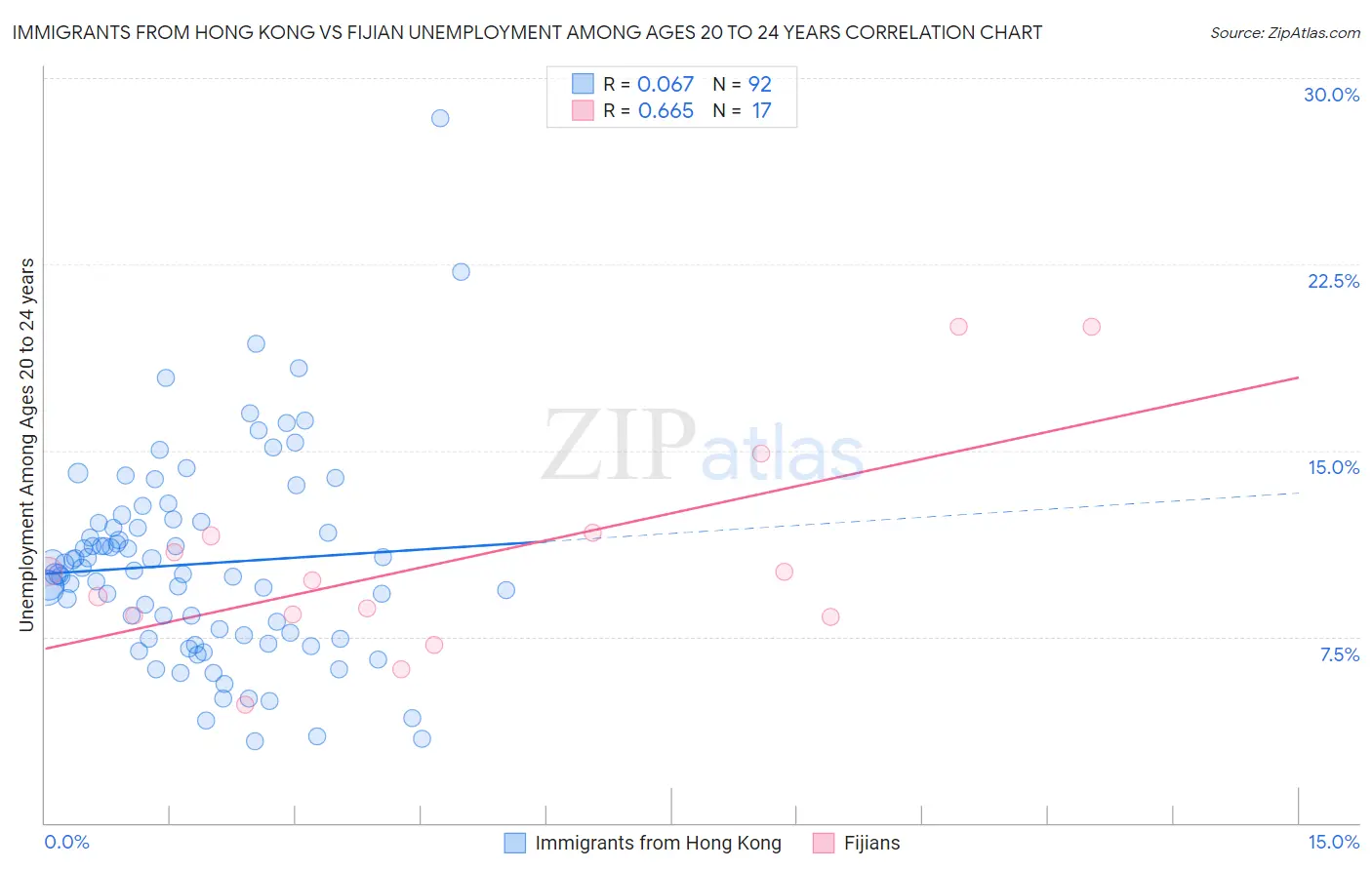 Immigrants from Hong Kong vs Fijian Unemployment Among Ages 20 to 24 years
