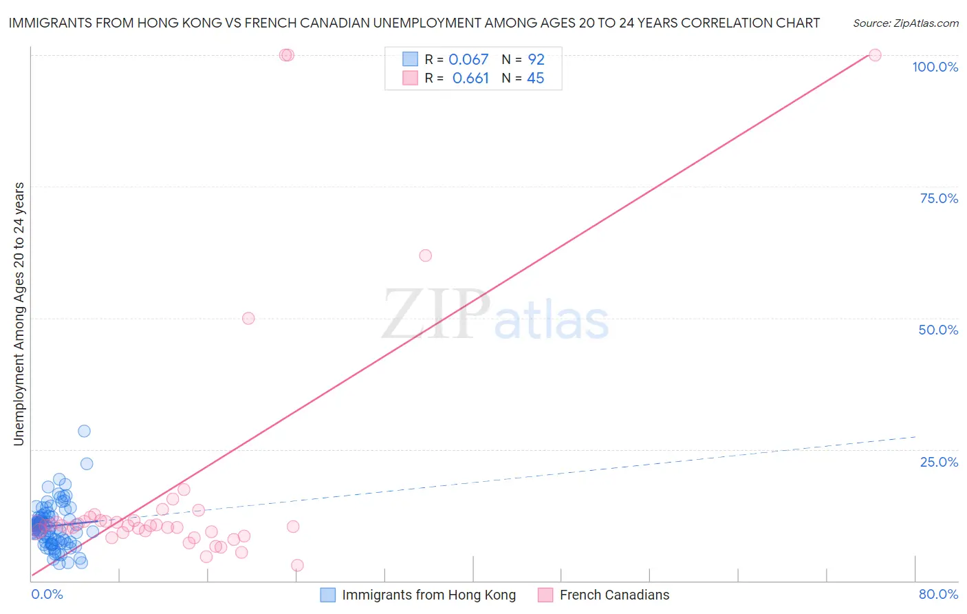 Immigrants from Hong Kong vs French Canadian Unemployment Among Ages 20 to 24 years