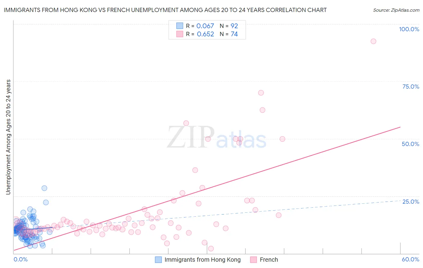 Immigrants from Hong Kong vs French Unemployment Among Ages 20 to 24 years