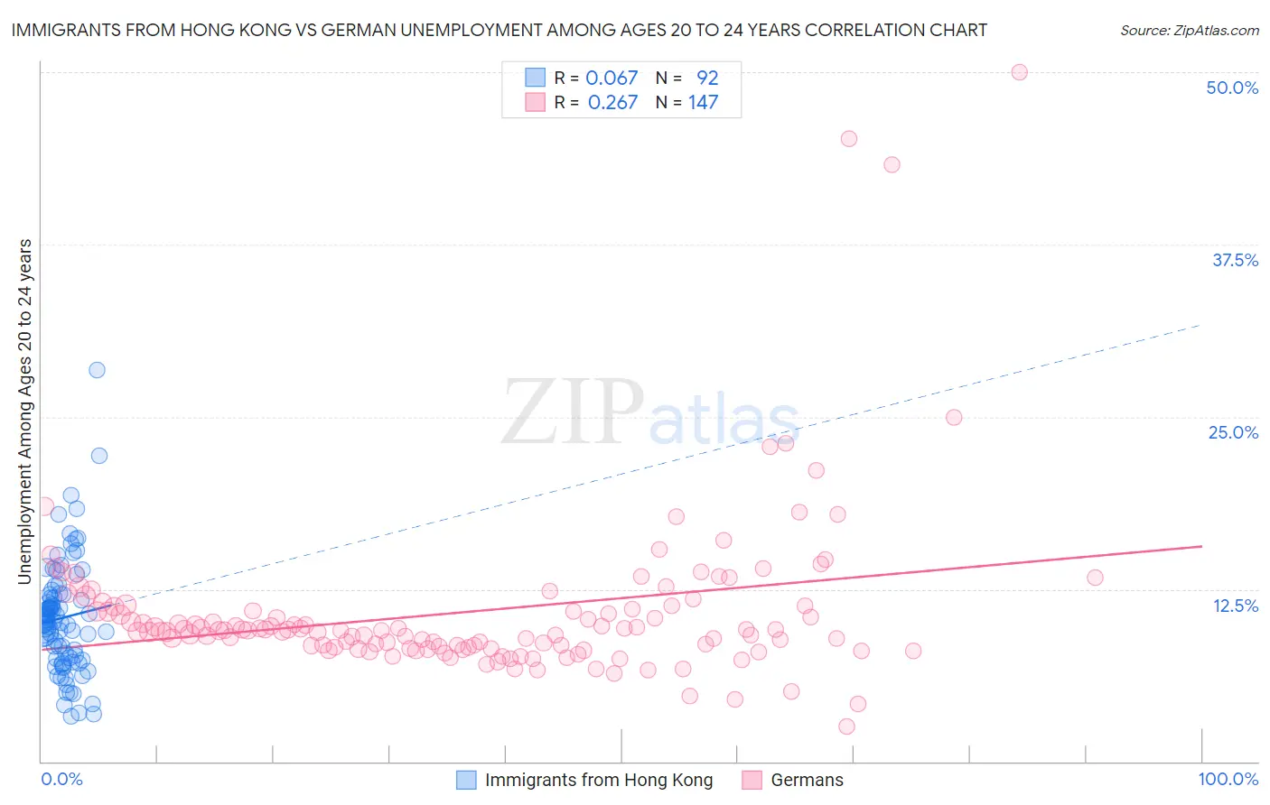 Immigrants from Hong Kong vs German Unemployment Among Ages 20 to 24 years