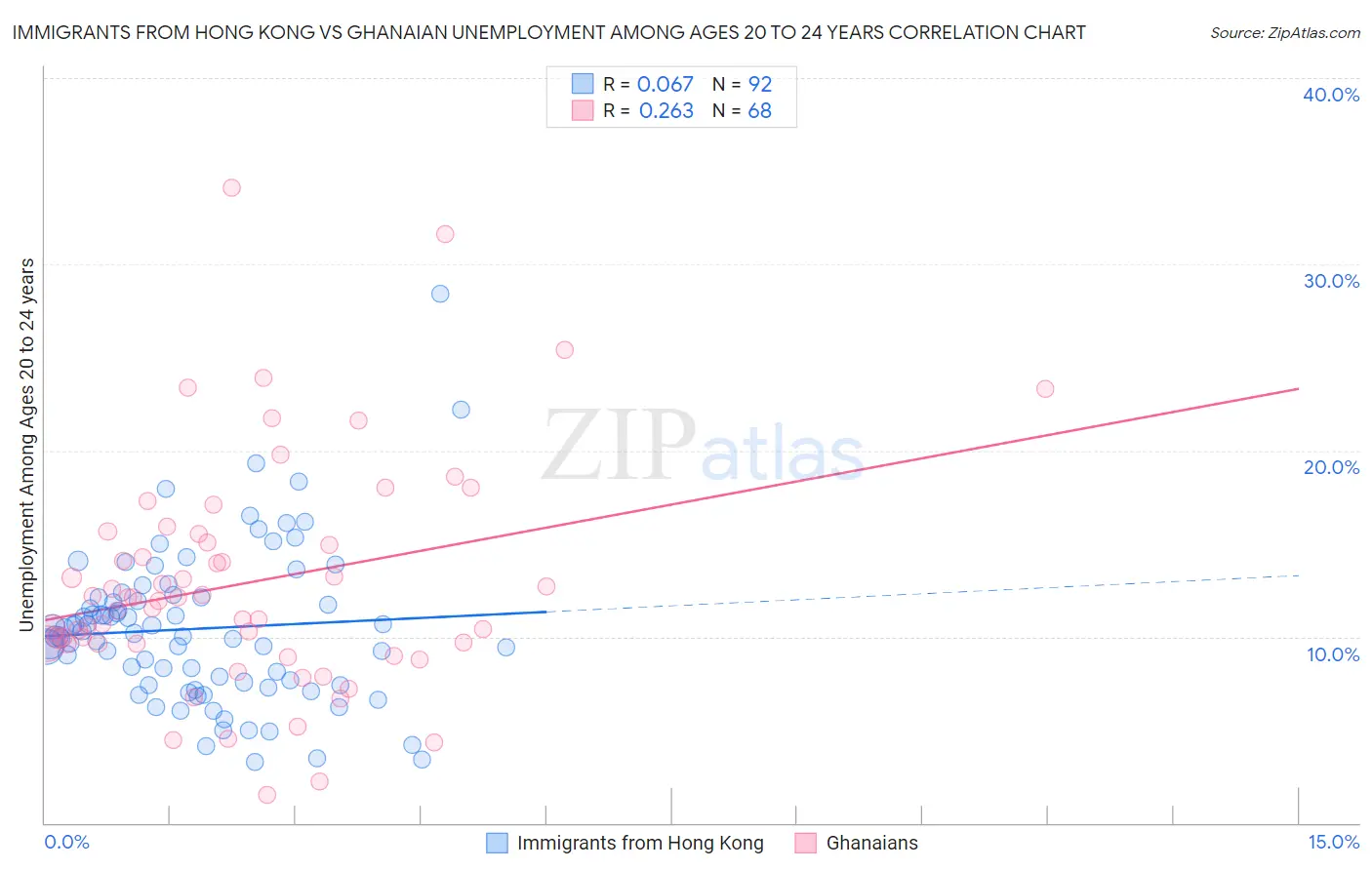 Immigrants from Hong Kong vs Ghanaian Unemployment Among Ages 20 to 24 years