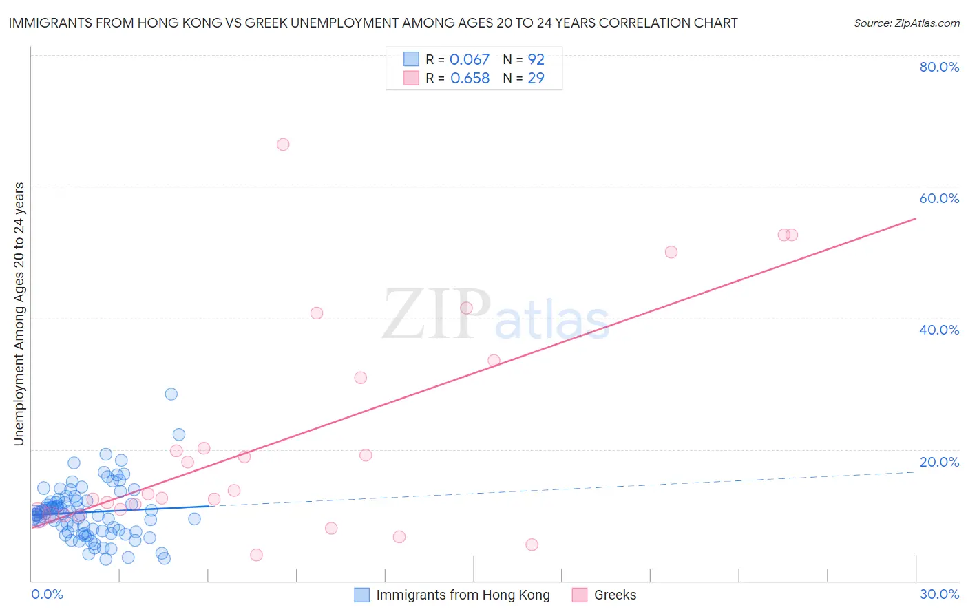 Immigrants from Hong Kong vs Greek Unemployment Among Ages 20 to 24 years
