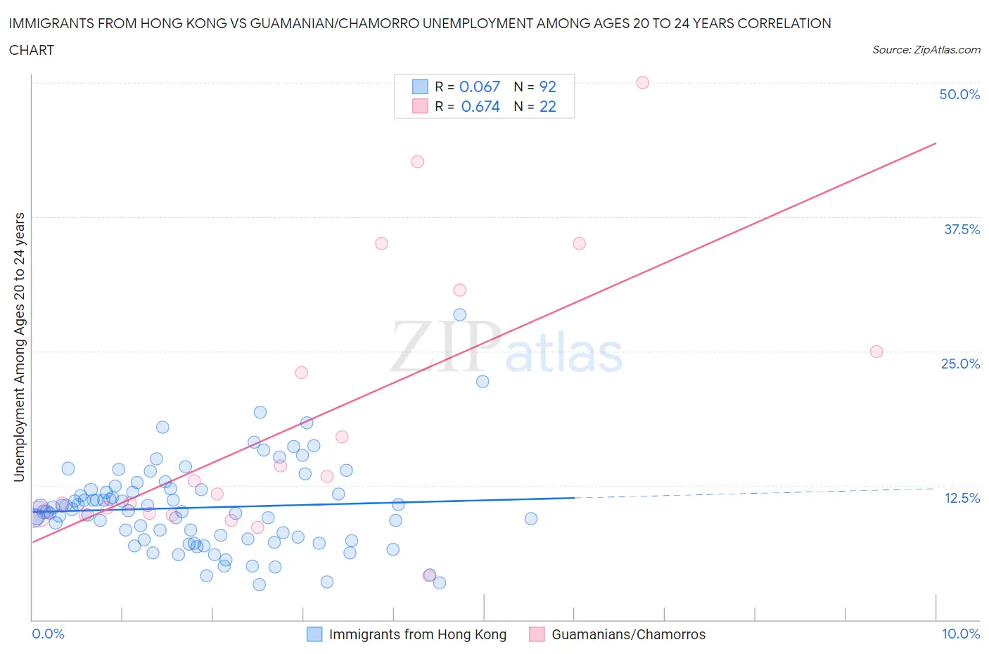 Immigrants from Hong Kong vs Guamanian/Chamorro Unemployment Among Ages 20 to 24 years