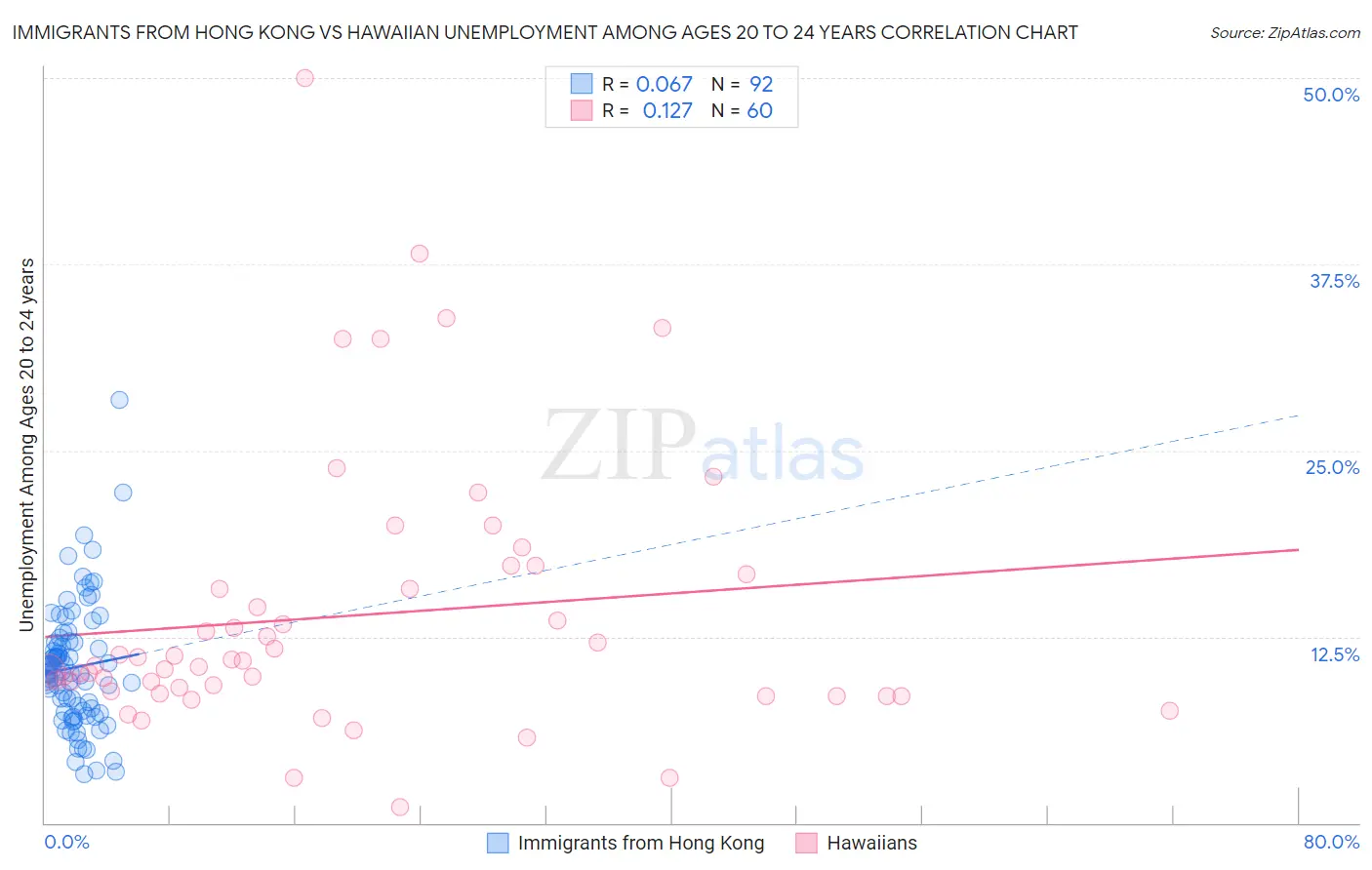 Immigrants from Hong Kong vs Hawaiian Unemployment Among Ages 20 to 24 years