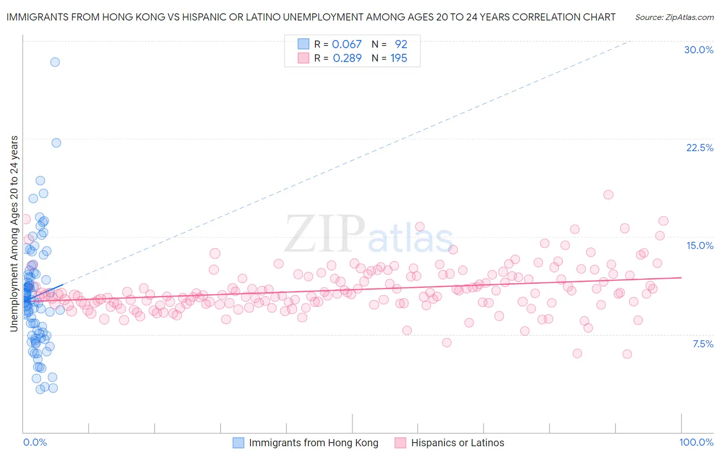 Immigrants from Hong Kong vs Hispanic or Latino Unemployment Among Ages 20 to 24 years
