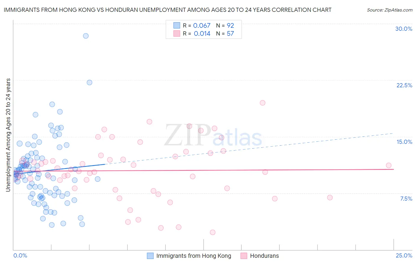 Immigrants from Hong Kong vs Honduran Unemployment Among Ages 20 to 24 years