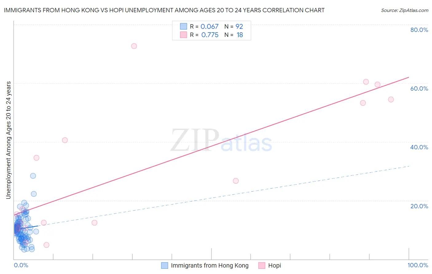 Immigrants from Hong Kong vs Hopi Unemployment Among Ages 20 to 24 years