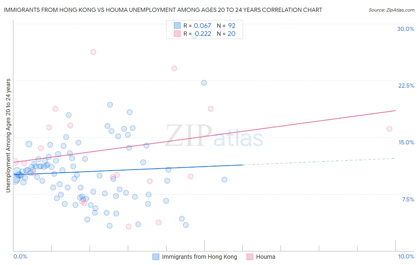 Immigrants from Hong Kong vs Houma Unemployment Among Ages 20 to 24 years