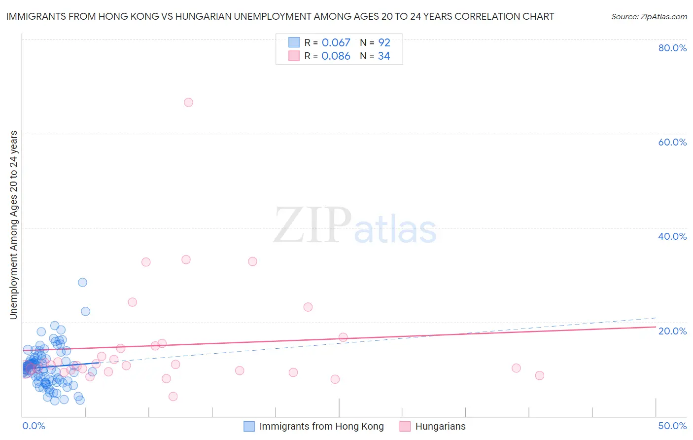 Immigrants from Hong Kong vs Hungarian Unemployment Among Ages 20 to 24 years