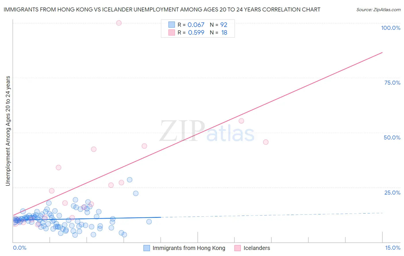 Immigrants from Hong Kong vs Icelander Unemployment Among Ages 20 to 24 years