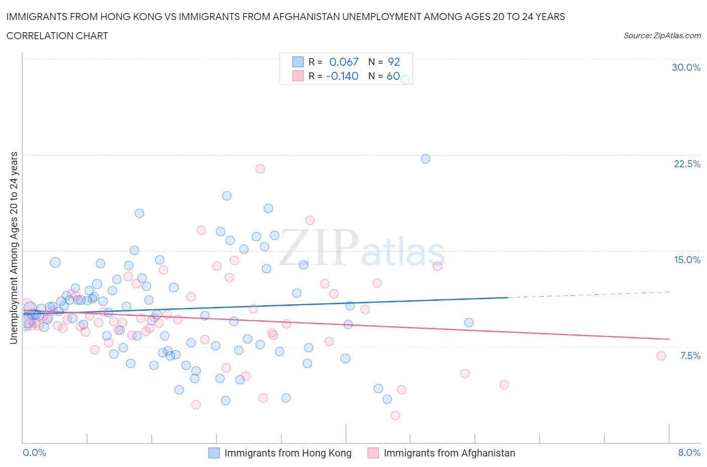 Immigrants from Hong Kong vs Immigrants from Afghanistan Unemployment Among Ages 20 to 24 years