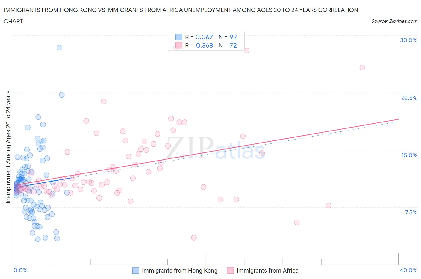 Immigrants from Hong Kong vs Immigrants from Africa Unemployment Among Ages 20 to 24 years