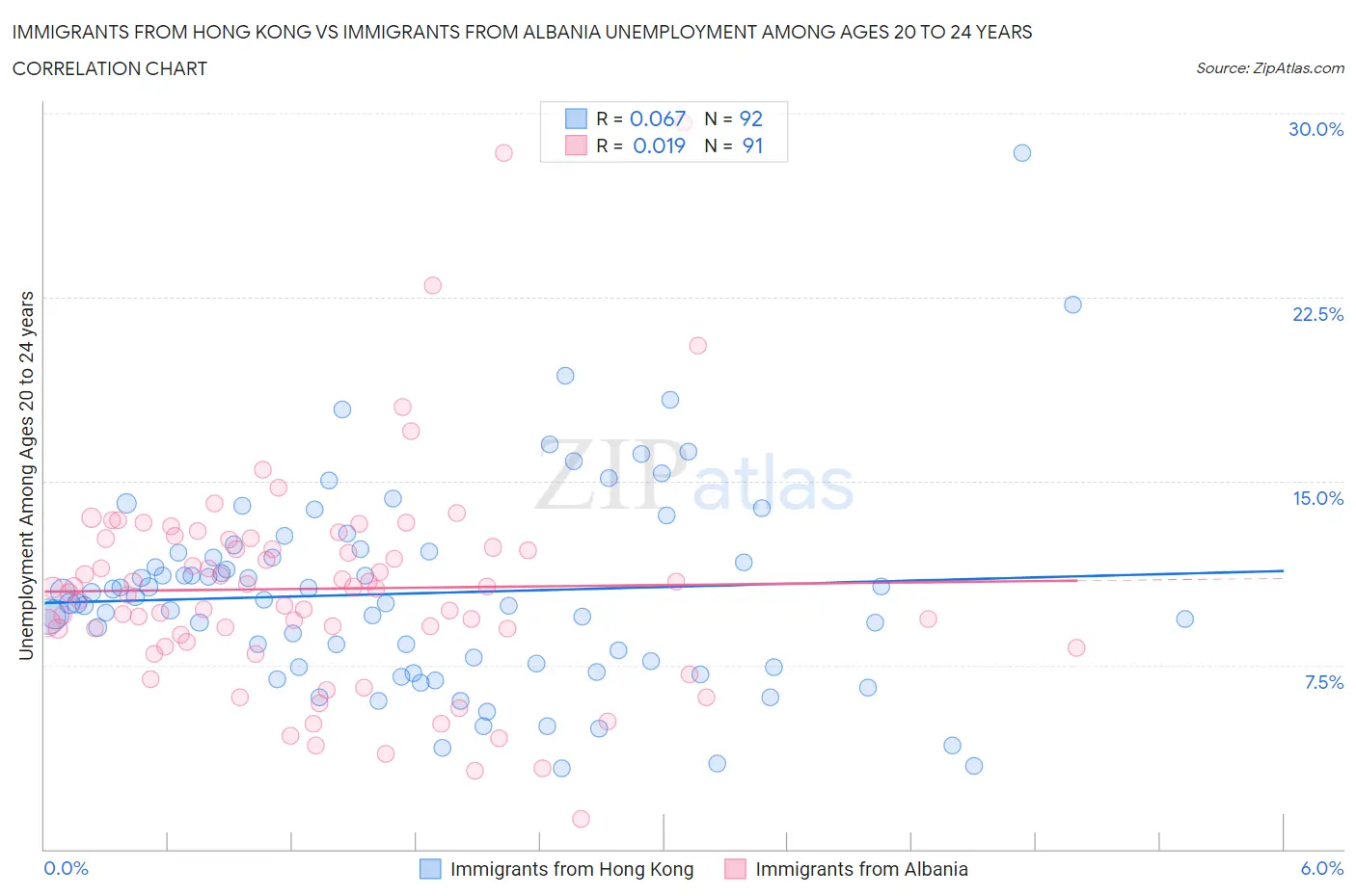 Immigrants from Hong Kong vs Immigrants from Albania Unemployment Among Ages 20 to 24 years