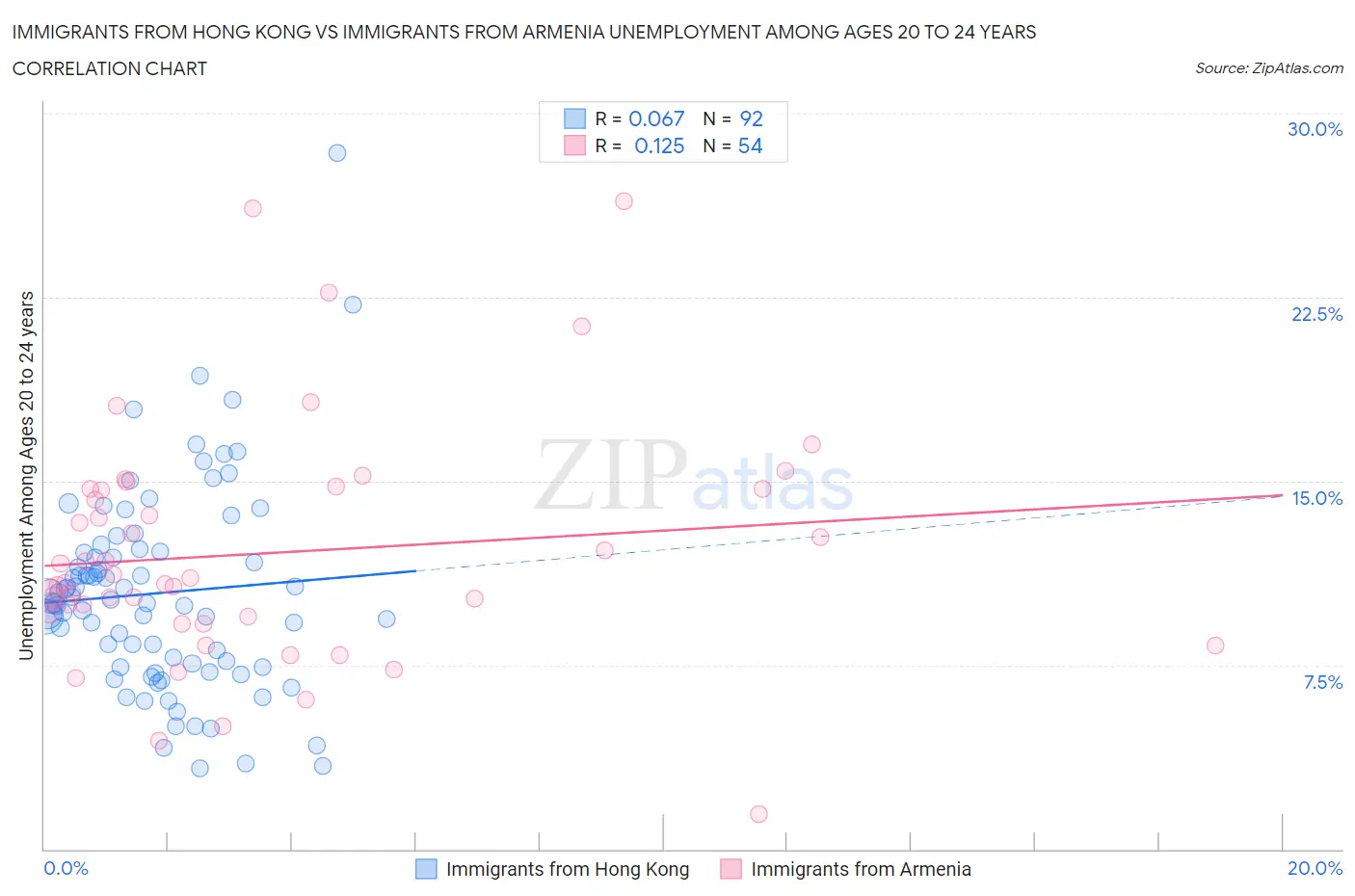 Immigrants from Hong Kong vs Immigrants from Armenia Unemployment Among Ages 20 to 24 years