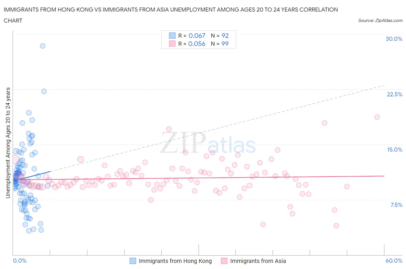 Immigrants from Hong Kong vs Immigrants from Asia Unemployment Among Ages 20 to 24 years