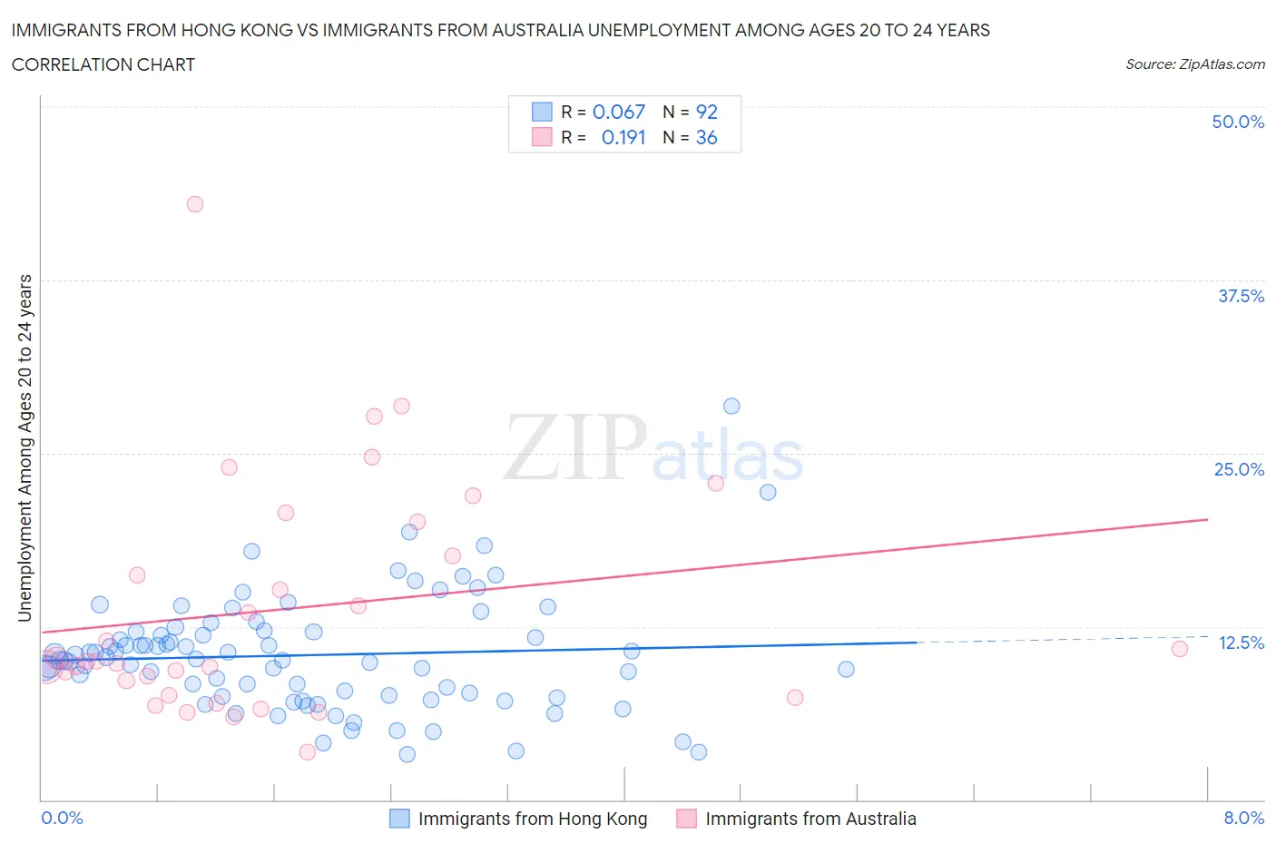 Immigrants from Hong Kong vs Immigrants from Australia Unemployment Among Ages 20 to 24 years