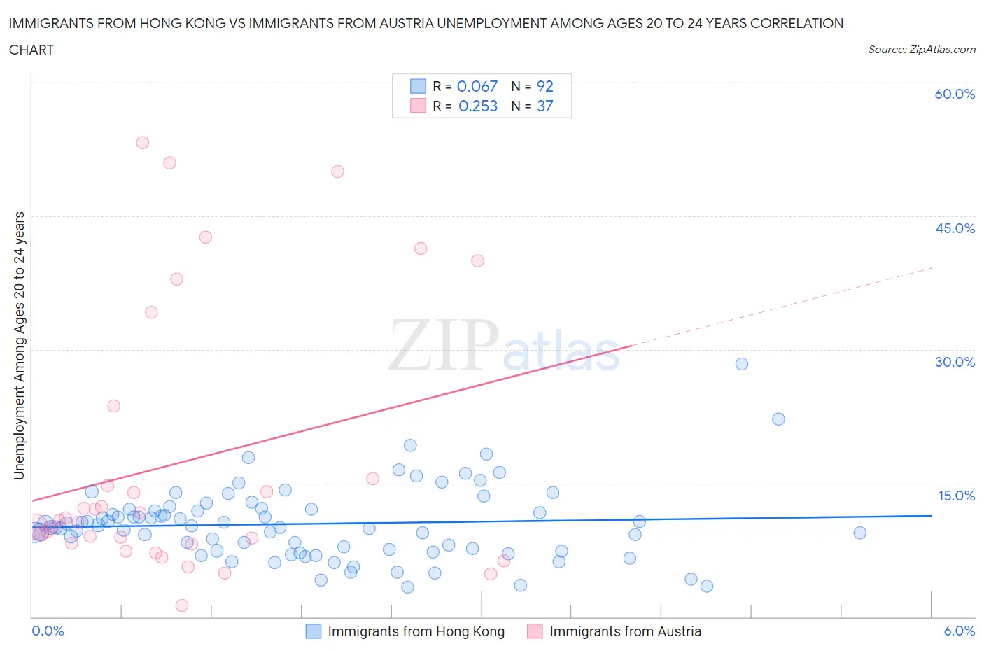 Immigrants from Hong Kong vs Immigrants from Austria Unemployment Among Ages 20 to 24 years