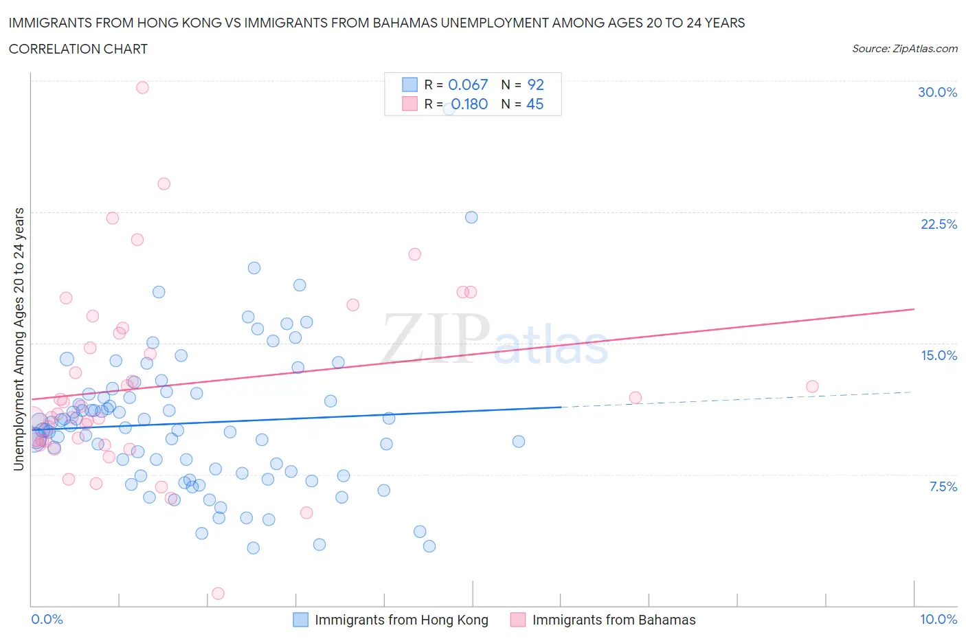 Immigrants from Hong Kong vs Immigrants from Bahamas Unemployment Among Ages 20 to 24 years