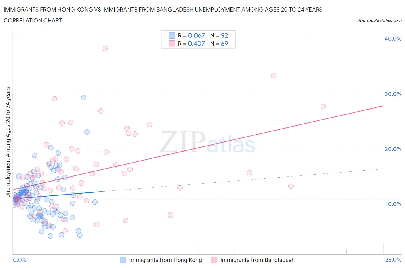 Immigrants from Hong Kong vs Immigrants from Bangladesh Unemployment Among Ages 20 to 24 years