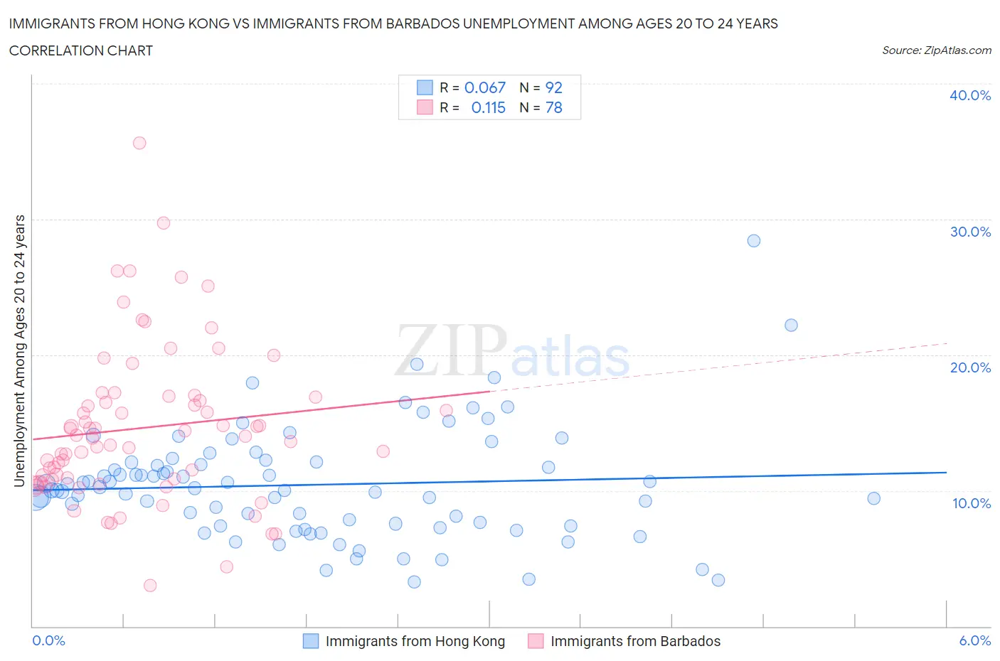Immigrants from Hong Kong vs Immigrants from Barbados Unemployment Among Ages 20 to 24 years