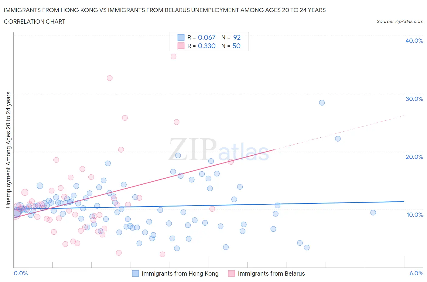 Immigrants from Hong Kong vs Immigrants from Belarus Unemployment Among Ages 20 to 24 years