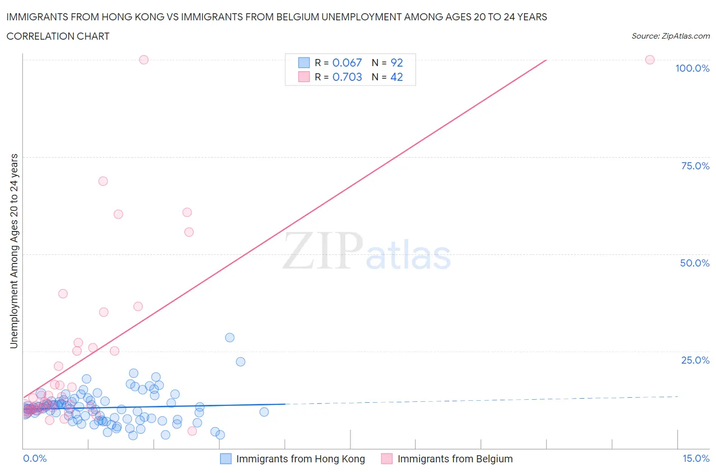 Immigrants from Hong Kong vs Immigrants from Belgium Unemployment Among Ages 20 to 24 years