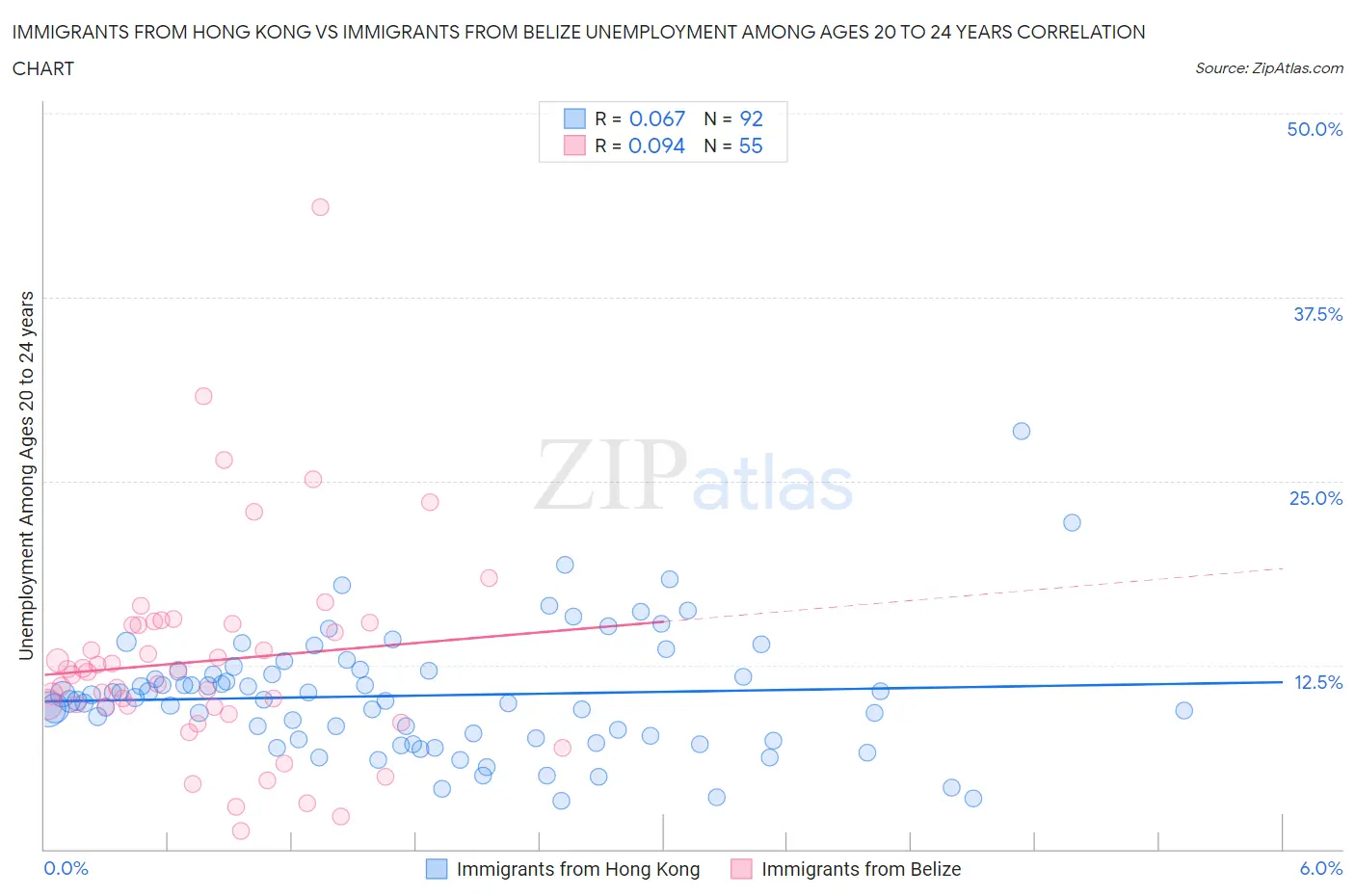 Immigrants from Hong Kong vs Immigrants from Belize Unemployment Among Ages 20 to 24 years