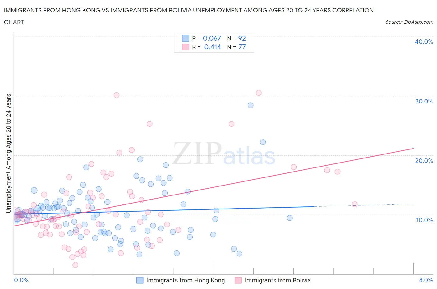 Immigrants from Hong Kong vs Immigrants from Bolivia Unemployment Among Ages 20 to 24 years