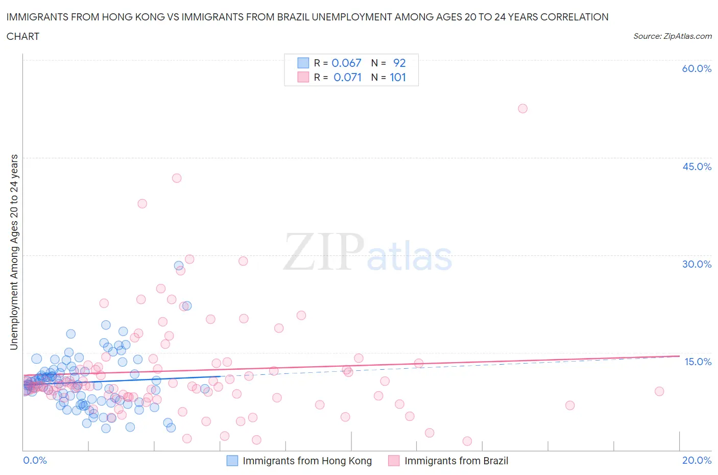 Immigrants from Hong Kong vs Immigrants from Brazil Unemployment Among Ages 20 to 24 years