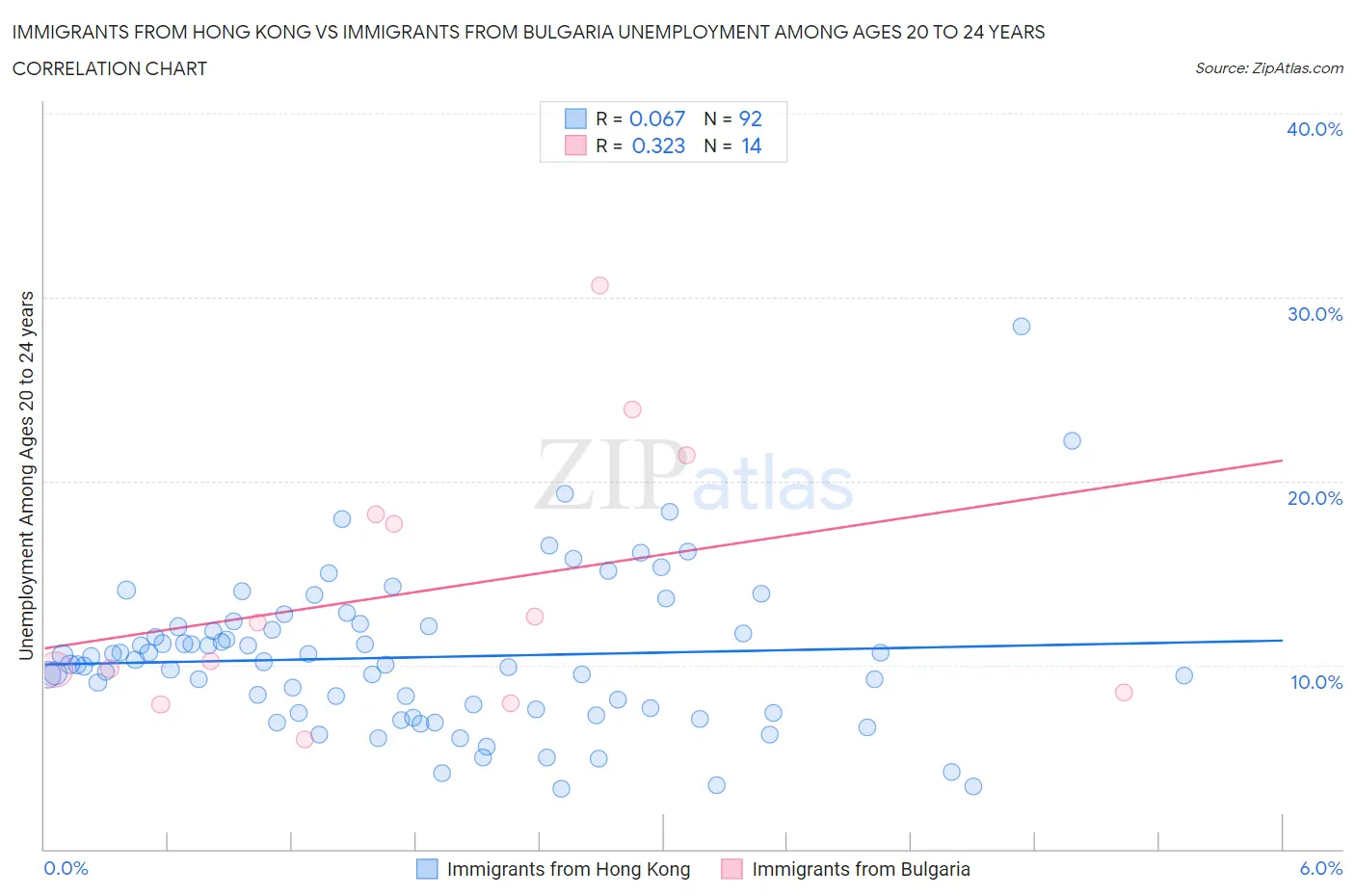 Immigrants from Hong Kong vs Immigrants from Bulgaria Unemployment Among Ages 20 to 24 years