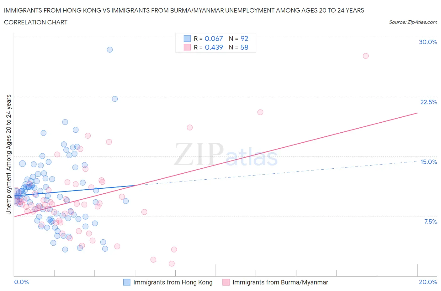 Immigrants from Hong Kong vs Immigrants from Burma/Myanmar Unemployment Among Ages 20 to 24 years