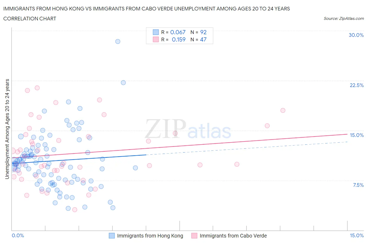 Immigrants from Hong Kong vs Immigrants from Cabo Verde Unemployment Among Ages 20 to 24 years
